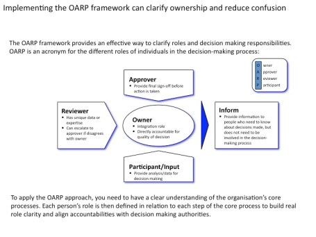 OARP framework 1